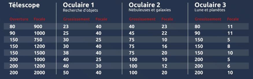 Grossissements et distances focales d’oculaires conseillés pour télescopes courants