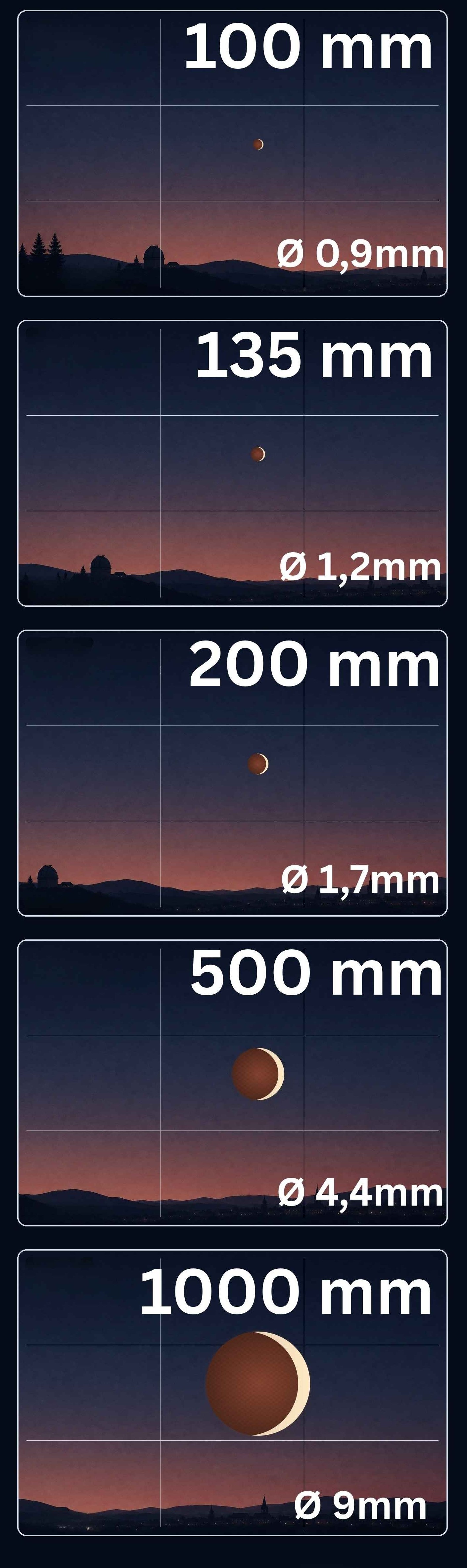 Ce graphique a pour but d'illustrer la taille apparente de la Lune sur la photo.