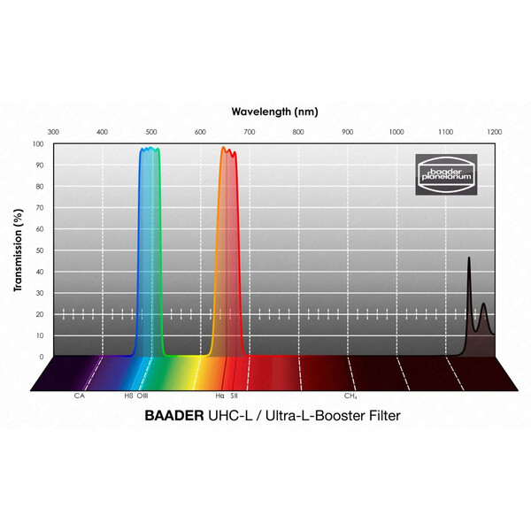 Filtre Baader UHC-L 65x65mm