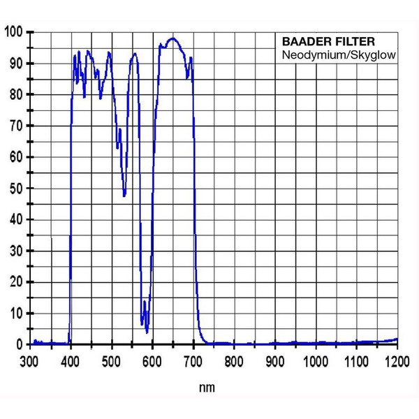 Baader Filtre Neodymium Mond et Skyglow 2"