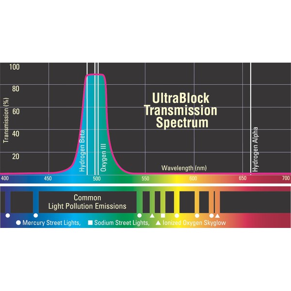 Filtres bloquants Orion Filtre UltraBlock - 50,8 mm