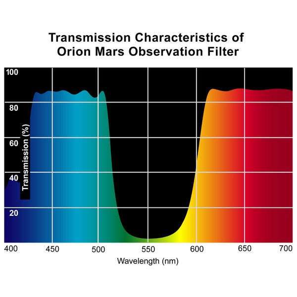 Orion Filtre Mars - 31,75 mm