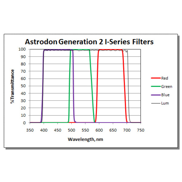 Astrodon Tru-Balance LRGB2 I27R - Filtres 31,75 mm