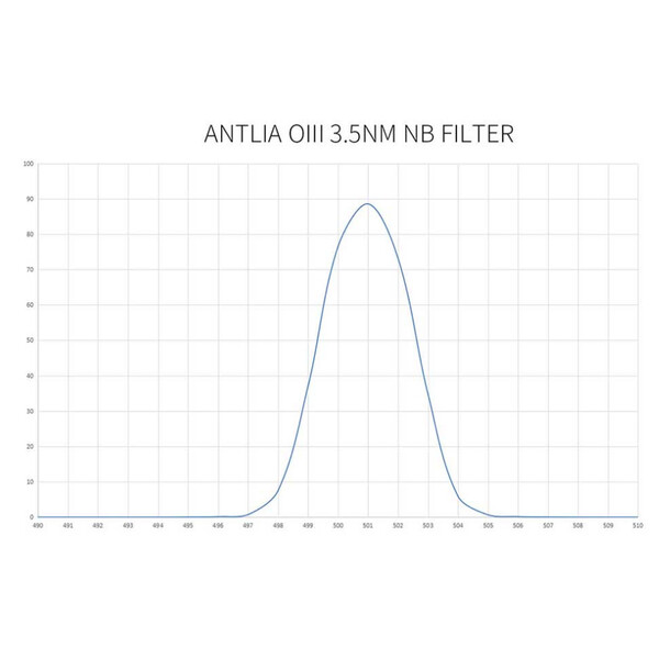 Filtre Antlia OIII Pro 3nm  2"