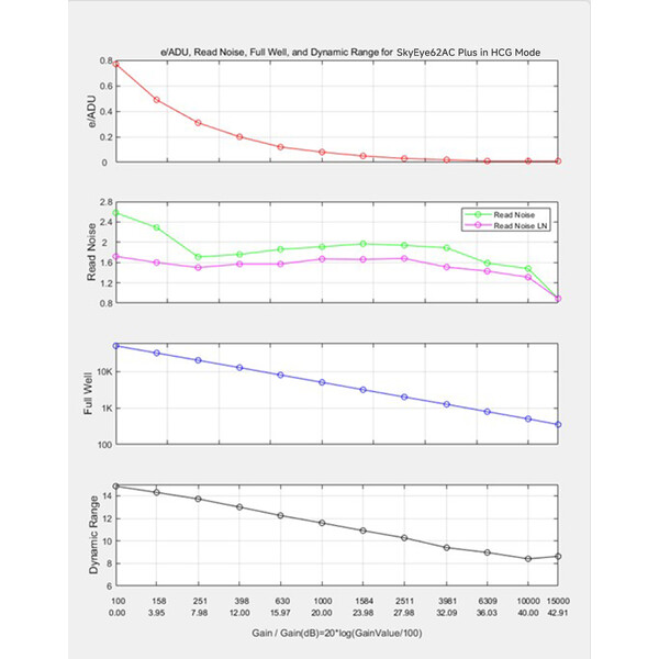Caméra ToupTek SkyEye62AC Plus