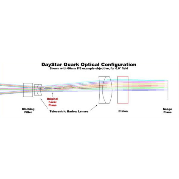 DayStar Sonnenfilter QUARK H-Alpha für Spektive, Protuberanzen