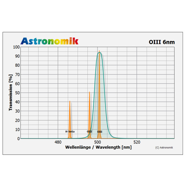 Filtre Astronomik OIII 6nm CCD 2"