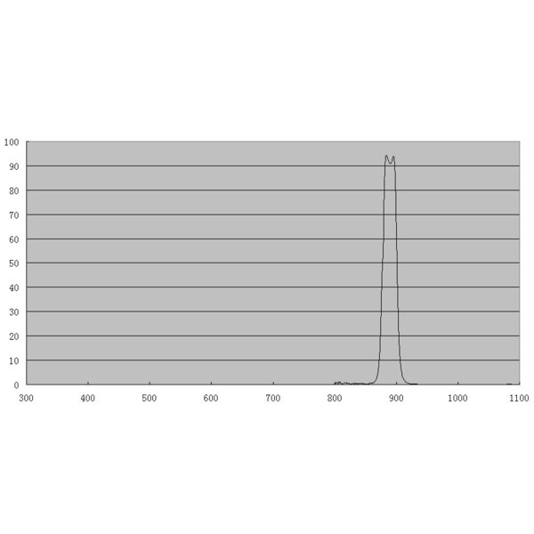 ZWO Filtre bande méthane 1,25"