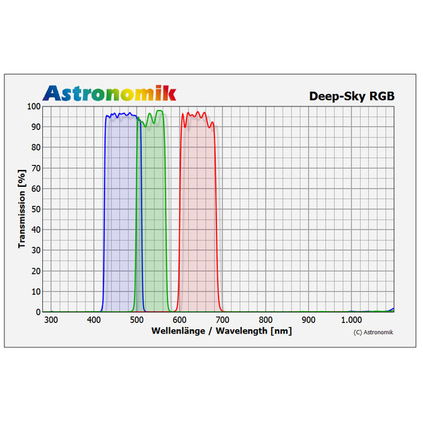 Astronomik Set de filtres DeepSky RVB 50x50 mm non montés