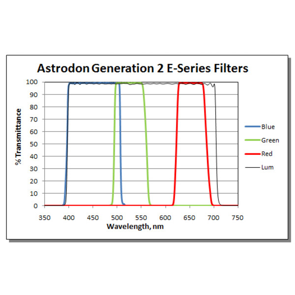Astrodon Jeu de filtres LRGB Tru-Balance Gen2, série E, non monté, 50x 50mm