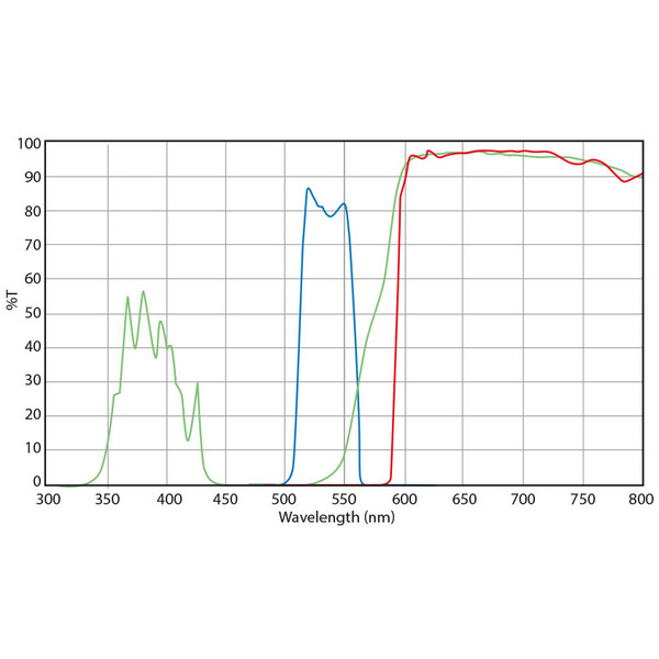 Euromex Jeu de filtres, excitation vert  (sans DX.9749), DX.9746-6 (Delphi-X)