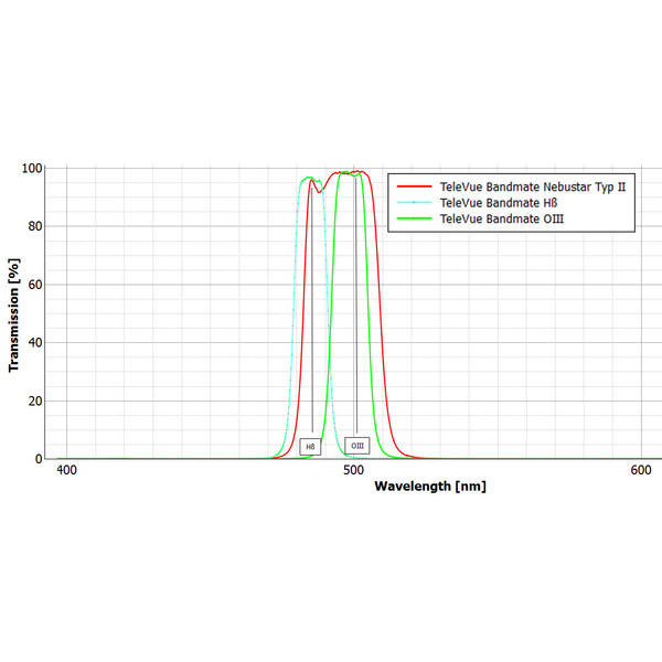TeleVue Filtre OIII Bandmate Type 2 2"