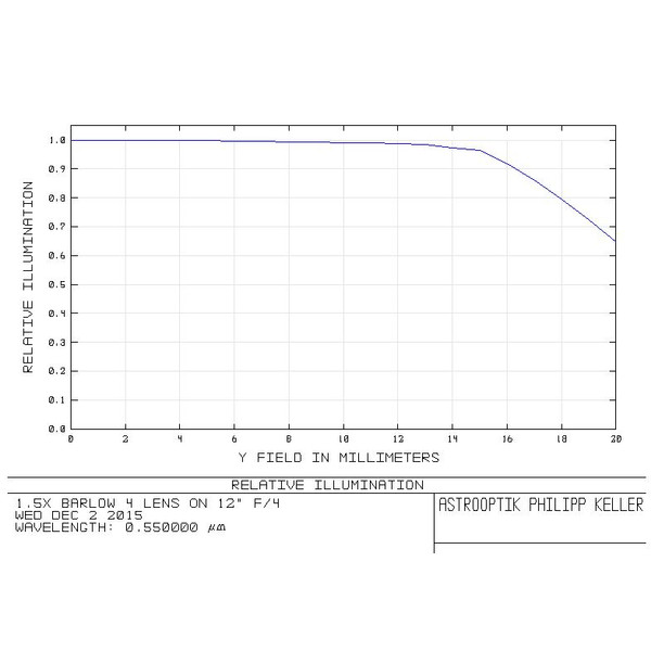 APM Convertisseur de focale 1,5x 2"