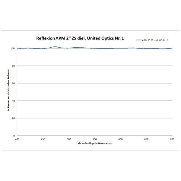 Renvoi coudé APM 90° 99% 2"