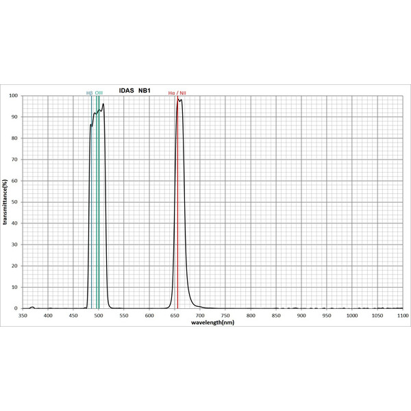 Filtre IDAS Nebula Booster NB1-Z ZWO ASI