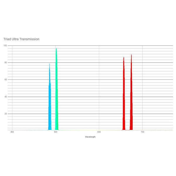 OPT Triad Ultra Quad Band Filtre à bande étroite 1,25