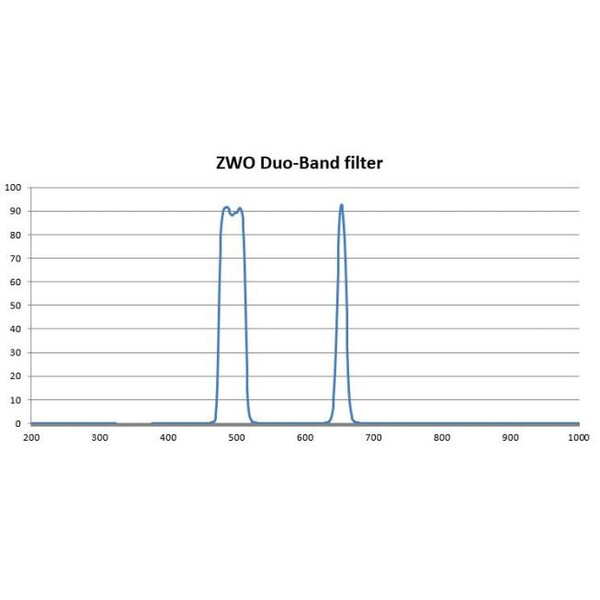 Filtre ZWO 2" Duo band