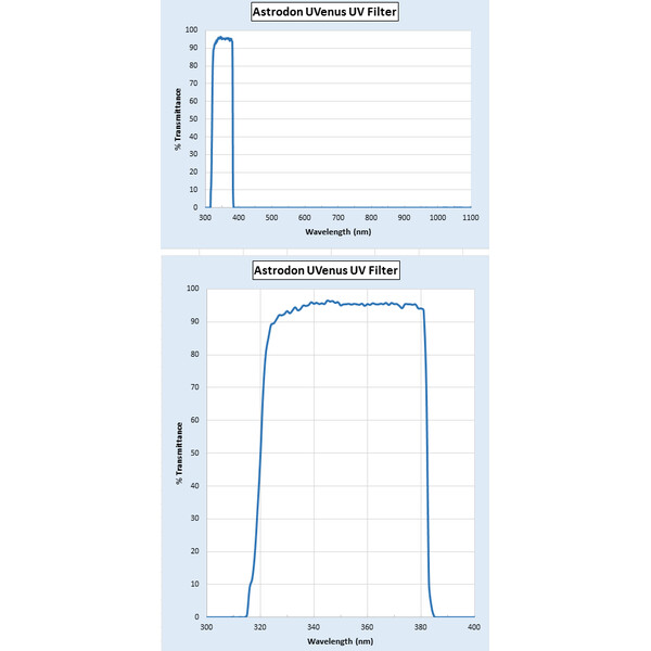 Filtre Astrodon UV-Venus 1,25"