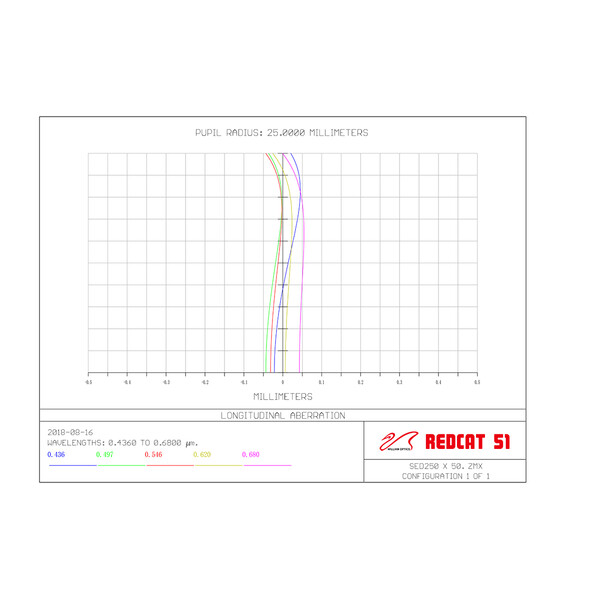 Lunette apochromatique William Optics AP 51/250 RedCat 51 OTA