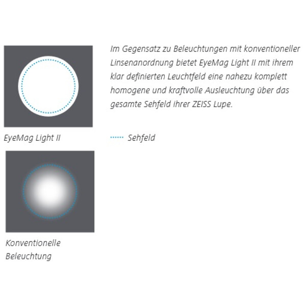 ZEISS EyeMag Light II - Éclairage par LED