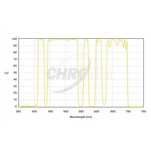Filtre Chroma LoGlow Light Pollution 2"