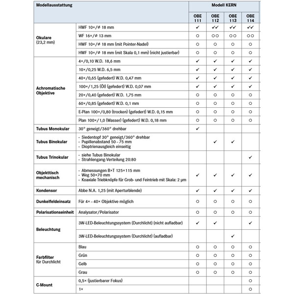 Microscope Kern Mono Achromat 4/10/40/100, WF10x18, 3W LED, OBE 111