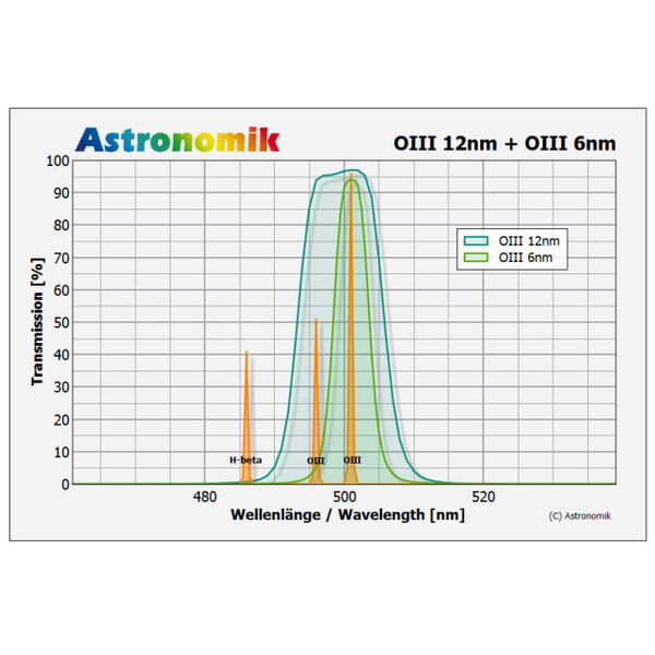 Filtre Astronomik OIII 6nm CCD MaxFR Clip Canon EOS XL