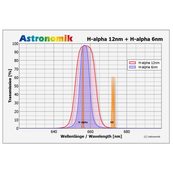 Filtre Astronomik H-alpha 6nm CCD MaxFR  36mm