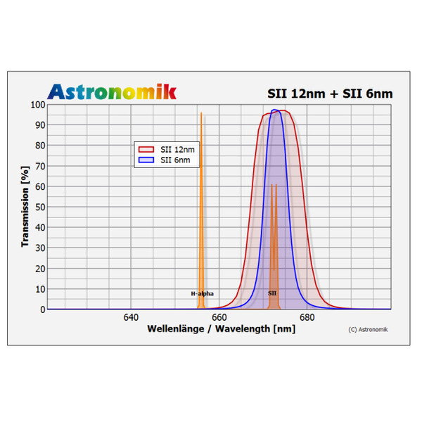 Filtre Astronomik SII 6nm CCD MaxFR Clip Nikon XL