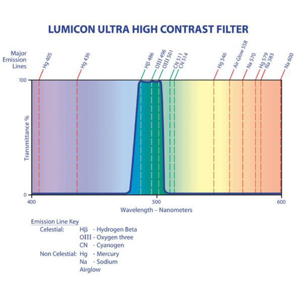 Filtre Lumicon Ultra High Contrast 1.25"