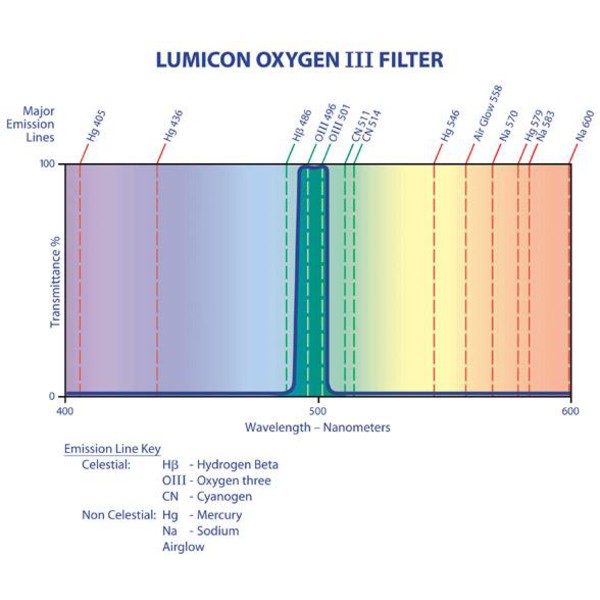 Lumicon Filtre OIII 2"