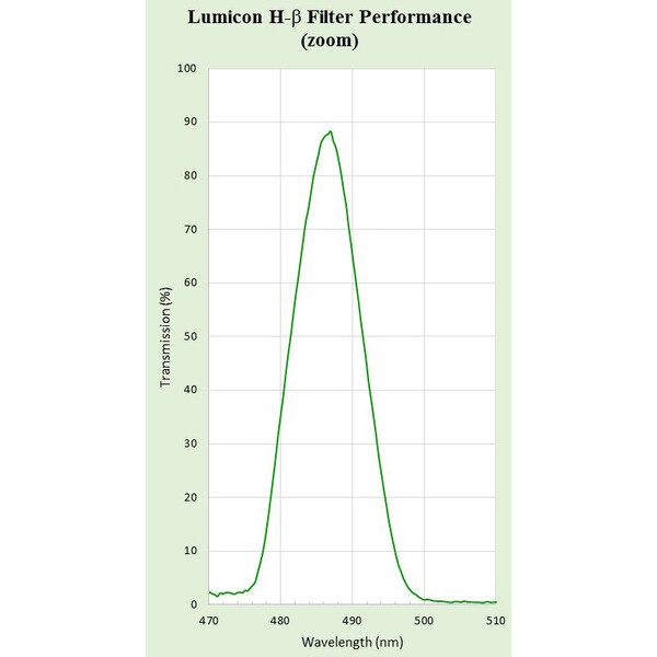 Lumicon Filtre H-Beta 1,25"