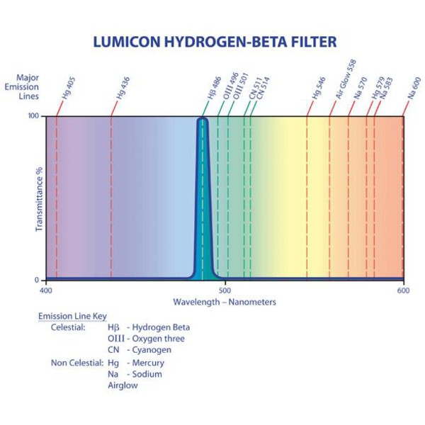 Filtre Lumicon H-Beta 2''