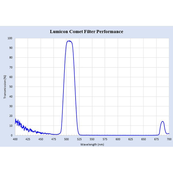 Lumicon Filtre Swan Band Comet 1.25"