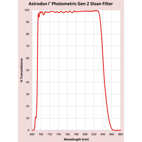 Filtre Astrodon Sloan Photometrie-Filter 49.7mm 695/844