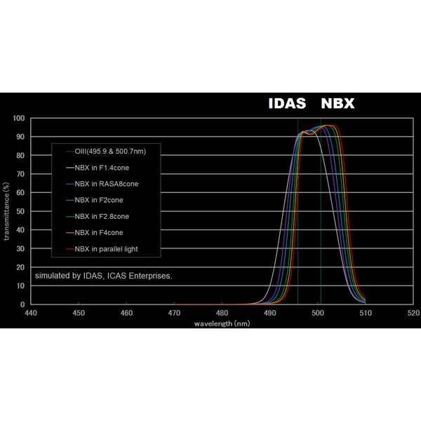 Filtre IDAS Nebula Booster NBX 48mm