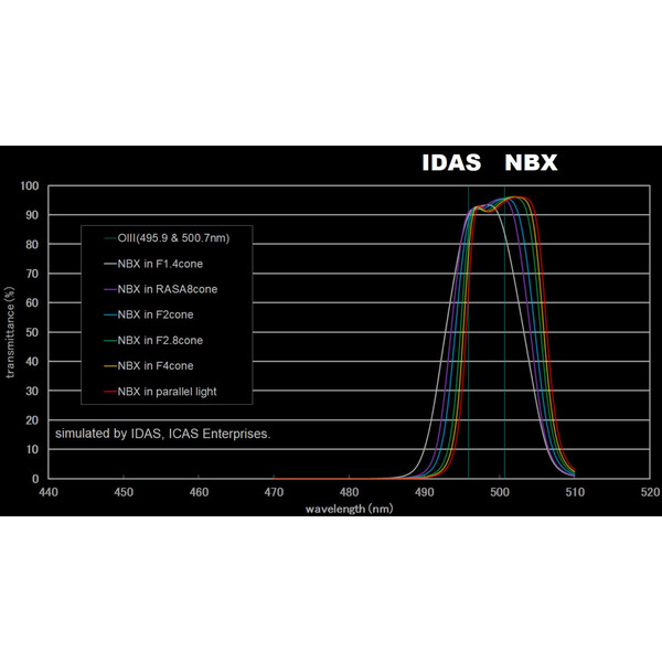 Filtre IDAS Nebula Booster NBX 52mm