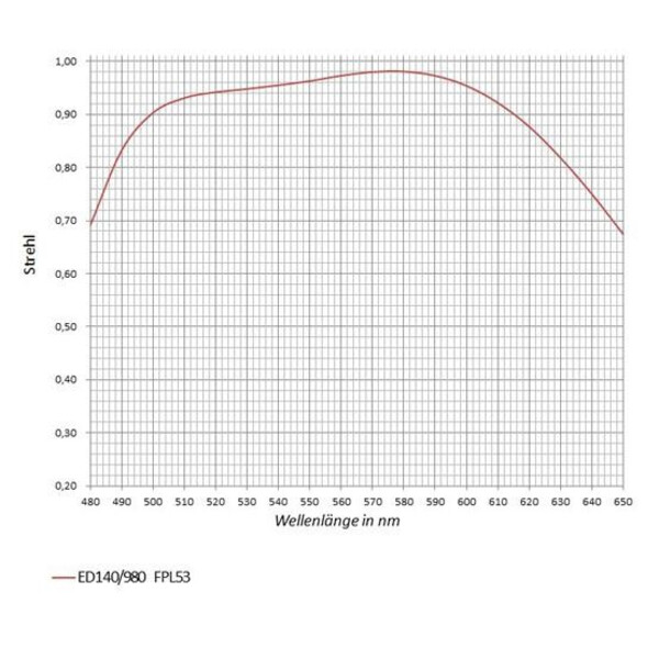 lentille APM AP 140/980 SD