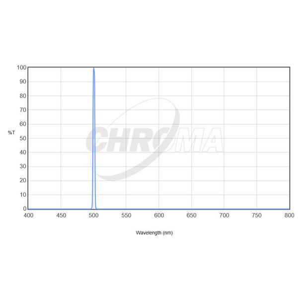 Filtre Chroma OIII 36 mm sans monture, 3 nm