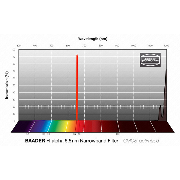 Filtre Baader H-alpha CMOS Narrowband 65x65mm