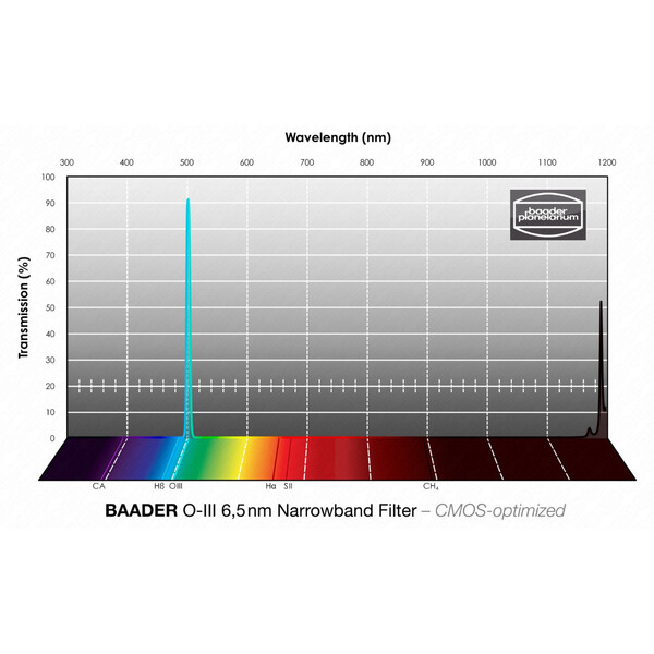 Filtre Baader OIII CMOS Narrowband 31mm