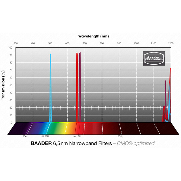 Filtre Baader H-alpha/OIII/SII CMOS Narrowband 31mm