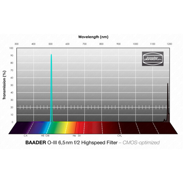 Filtre Baader OIII CMOS f/2 Highspeed 2"