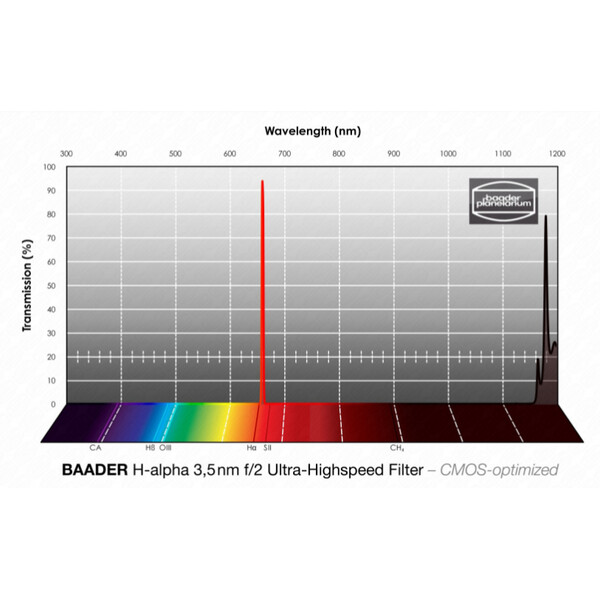 Filtre Baader H-alpha CMOS f/2 Ultra-Highspeed 65x65mm