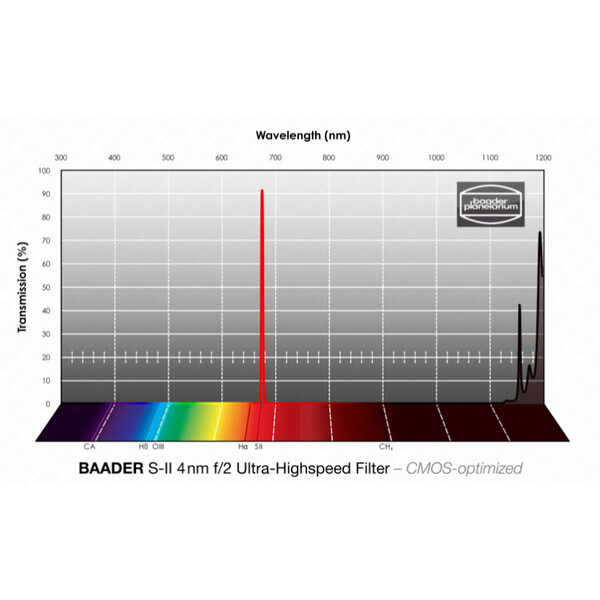 Filtre Baader SII CMOS f/2 Ultra-Highspeed 50x50mm