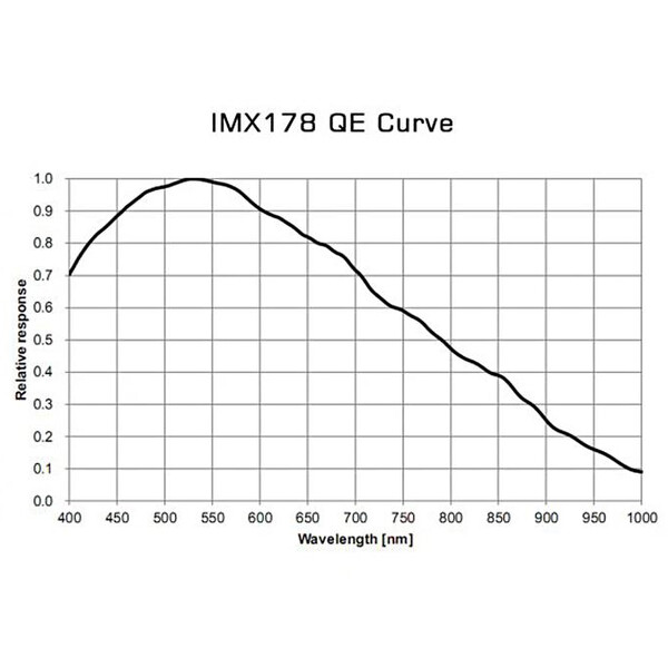 Caméra TS Optics TS178M USB3.0 Mono