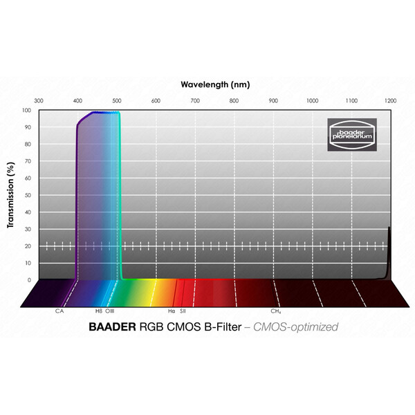 Filtre Baader RGB-B CMOS 65x65mm