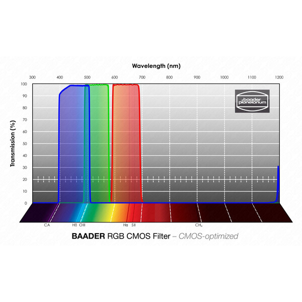 Filtre Baader RGB CMOS 50x50mm