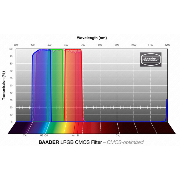 Filtre Baader LRGB CMOS 50x50mm