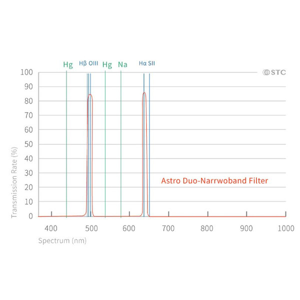 Filtre STC Duo-NB Clip-Filter Nikon (APS-C)